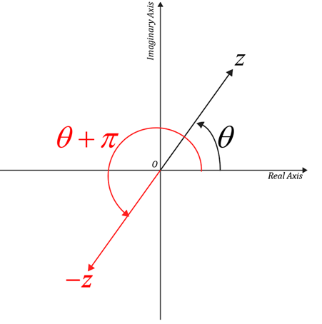 Geometrical representation of additive inverse of z